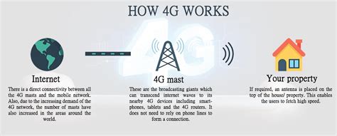 4G Technology uses , features , advantages and disadvantages.